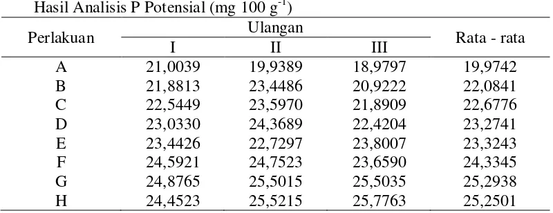 Tabel Analisis Sidik Ragam 