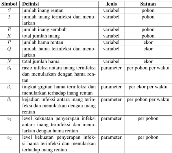 Tabel 3.1 Daftar Variabel dan Parameter