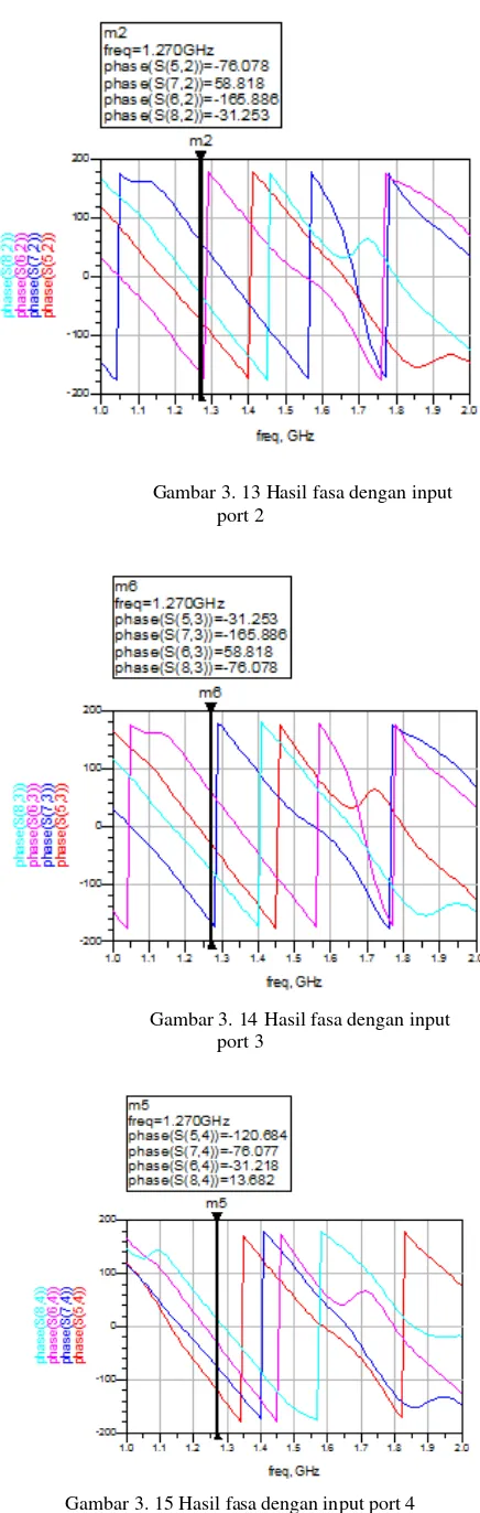 Gambar 3. 15 Hasil fasa dengan input port 4 