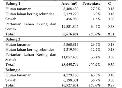 Tabel 7. Hasil perhitungan koefisien limpasan komposit untuk 3 segmen sungai Balong 