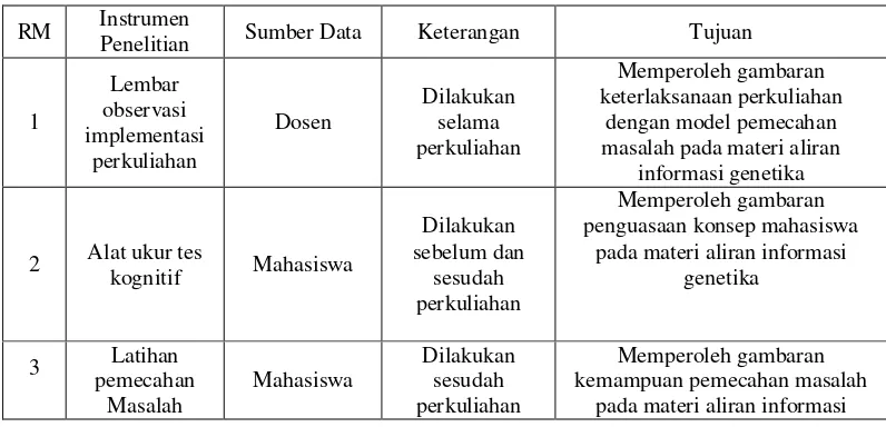 Tabel 3.4. Teknik Pengumpulan Data Berdasarkan Rumusan Masalah (RM) 