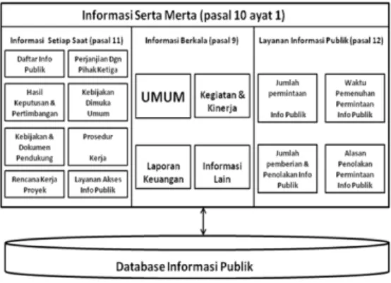 Tabel  3:  Kondisi  Layanan  Informasi  Publik  pada Situs Kopertis 6 