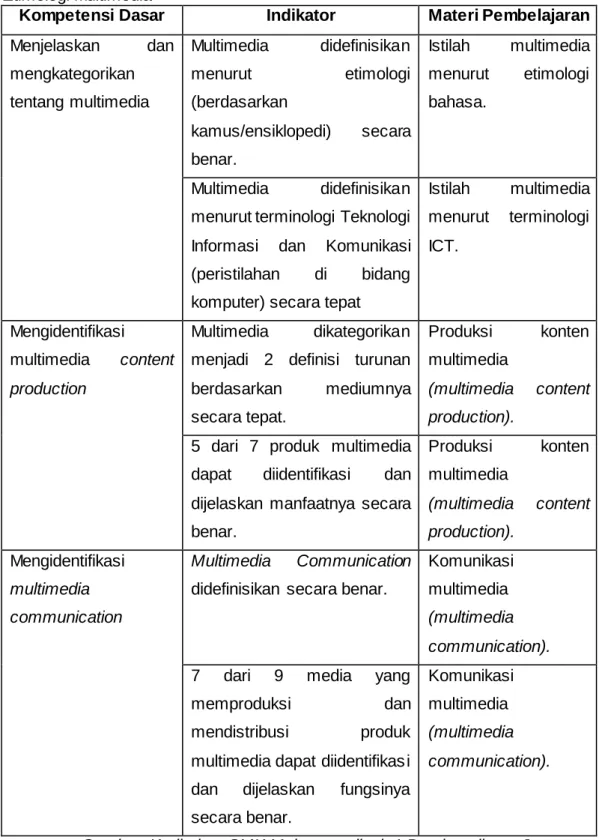 Tabel  3.  Kompetensi Dasar, Indikator,  dan  Materi  Pembelajaran  mata pelajaran  Etimologi Multimedia 