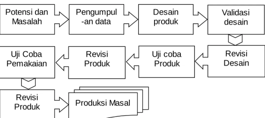 Gambar 3. Langkah-langkah  penggunaaan  metode  Research and Development (R&amp;D) 