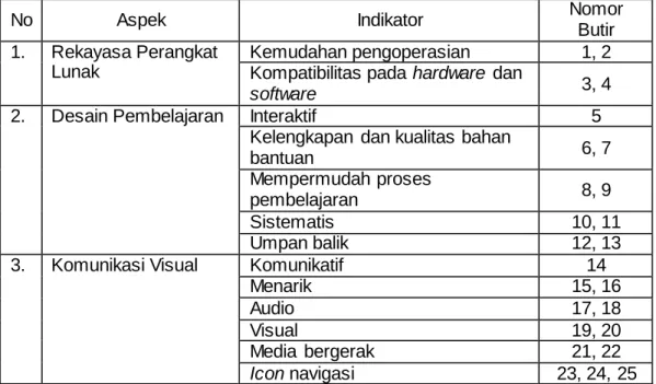 Tabel 4. Kisi-kisi Instrumen untuk Ahli  Media 