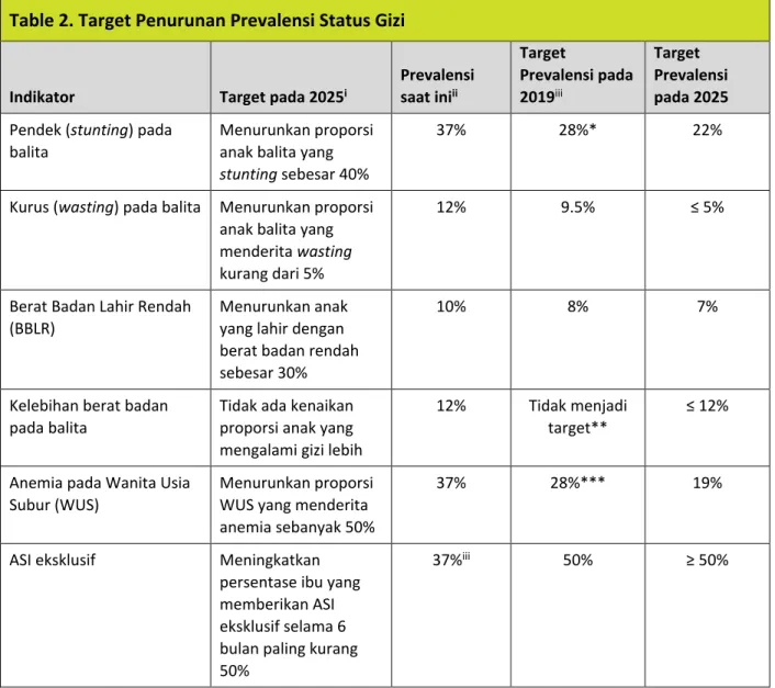 Table 2. Target Penurunan Prevalensi Status Gizi 