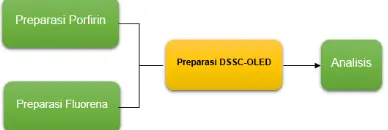 Gambar 13. Skema Preparasi Sistem DSSC-