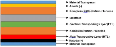 Gambar 15. Konsep Sistem DSSC-OLED 