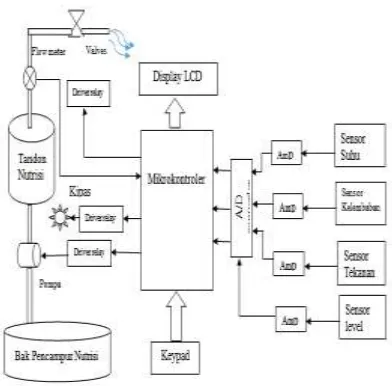 Gambar 1.  Gambar 2. Blok Diagram Rangkaian Elektronika 
