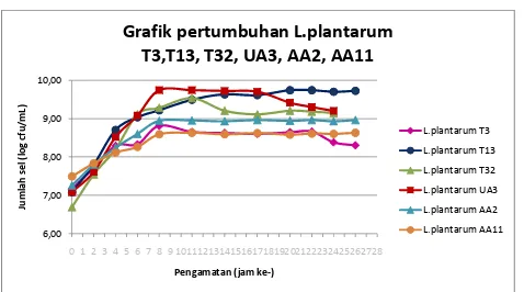 Grafik pertumbuhan L.plantarum