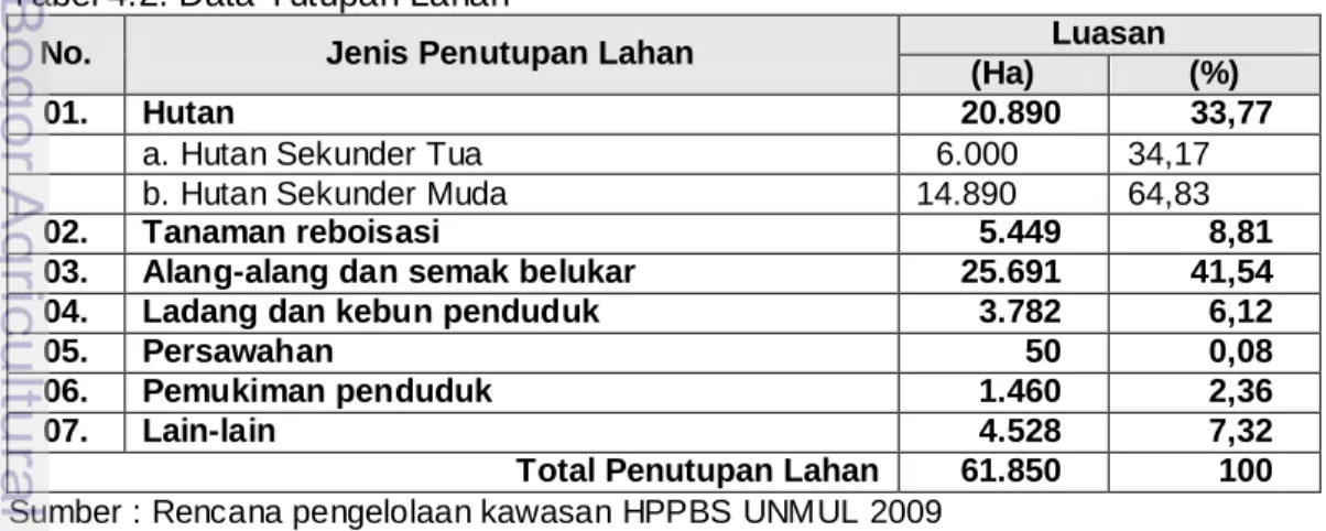 Tabel 4.2. Data Tutupan Lahan 