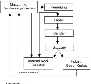 Gambar 1. Jalur perdagangan sampah kertas di Indonesia 