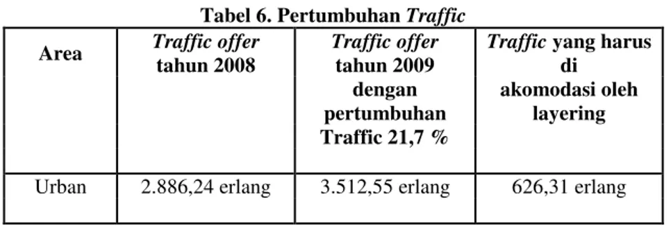 Tabel 7. Contoh Traffic yang harus diakomodasi