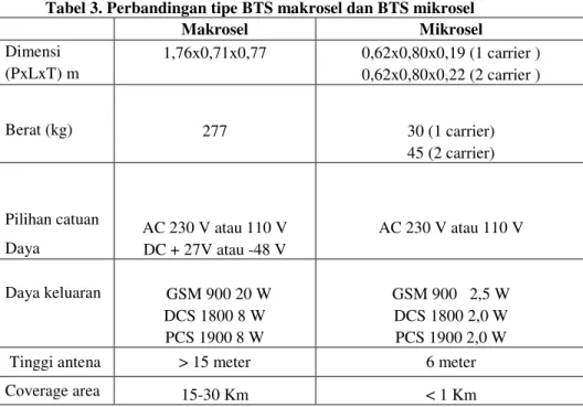 Tabel 2. Daya Keluaran Maksimum C Arriers Combining GSM900 DCS1800 PCS 1900 1 No 2,5 W 2 W 2W 2 Hybrid 1,2 W 1 W 1 W