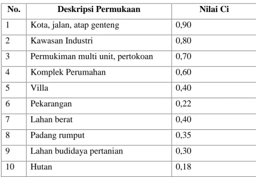 Tabel 1.2. Koefisien Limpasan