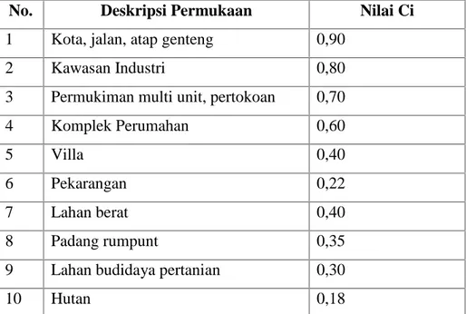 Tabel 1. 5. Nilai Koefisien Limpasan Berdasarkan Jenis Penggunaan Lahan.