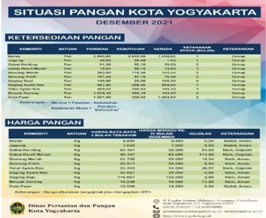 Gambar 3.5. Contoh Informasi Situasi Pangan Kota Yogyakarta Bulan Desember 2021 