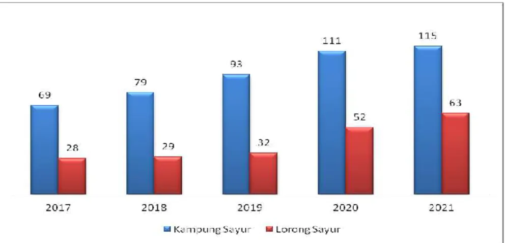 Gambar 3.7. Grafik Pertumbuhan Kampung dan Lorong Sayur di Kota Yogyakarta 