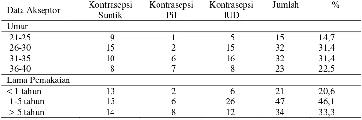Tabel 1 Demografi Umum data akseptor KB hormonal dan nonhormonal di Kabupaten Ngawi 
