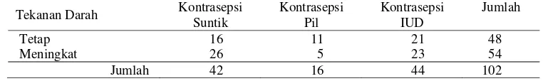 Tabel 3  Distribusi akseptor KB hormonal dan nonhormonal terhadap tekanan darah diastolik di Puskesmas Kabupaten Ngawi 