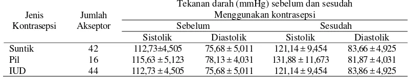 Tabel 5  Rata-rata dan standar deviasi tekanan darah (mmHg) sebelum dan sesudah menggunakan kontrasepsi di Puskesmas Kabupaten Ngawi 