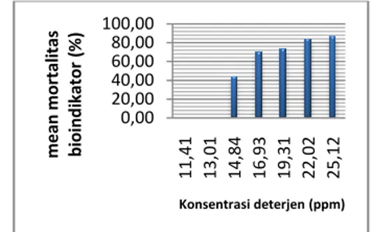Tabel  2.  Hasil  pengukuran  DO,  pH,    suhu  dan  Kekeruhan pada uji pendahuluan 