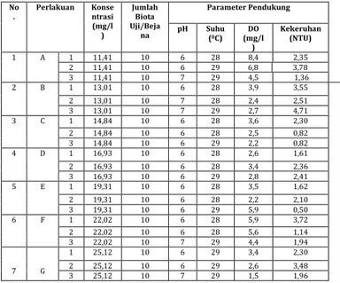 Tabel 3. Hasil Pengukuran pH, Suhu, DO, dan Kekeruhan  pada Uji Lanjut 