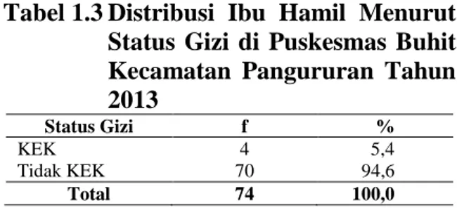 Tabel 1.3 Distribusi  Ibu  Hamil  Menurut  Status  Gizi  di  Puskesmas  Buhit  Kecamatan  Pangururan  Tahun  2013 