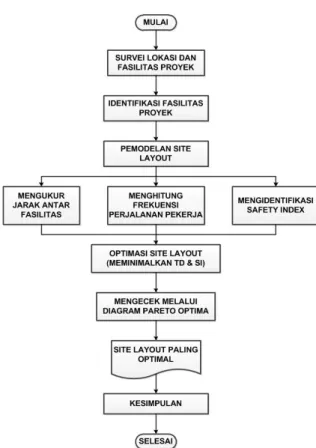 Gambar 2.2. Diagram alir penelitian 