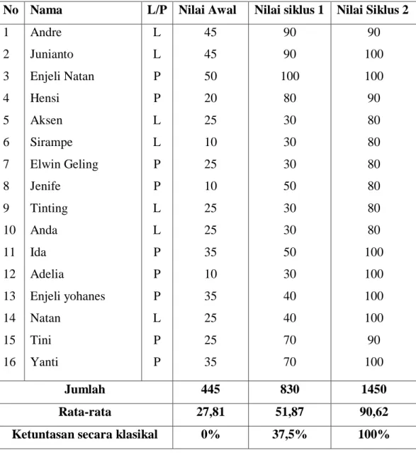Tabel 1. Daftar Sebaran Nilai Tes Hasil Belajar Siswa Kelas IV SD Inpres 2  Sidole Melalui Pendekatan Kontekstual 