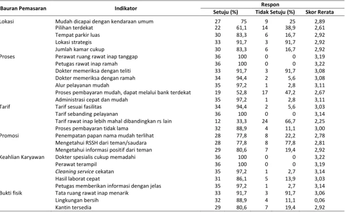 Tabel 3. Persepsi responden terhadap bauran pemasaran rumah sakit (lanjutan)