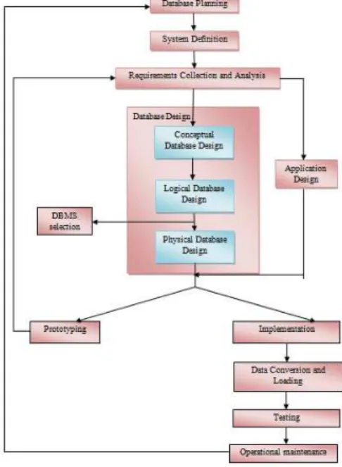 Gambar 1 Tahapan siklus database application life cycle (Connolly dan Begg, 2005:272) 