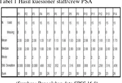 Tabel 1 Hasil kuesioner staff/crew PSA 