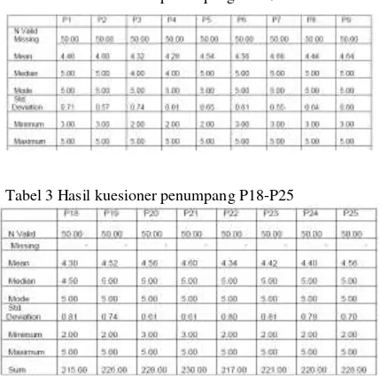 Gambar 1. grafik histgram P7 