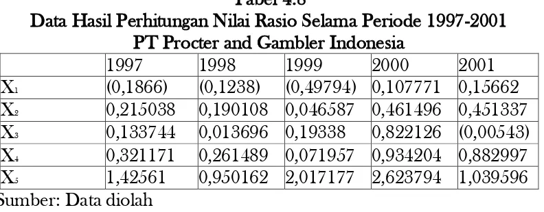 Tabel 4.8 Data Hasil Perhitungan Nilai Rasio Selama Periode 1997-2001 