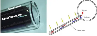 Gambar 1. Eevacuated glass tube 