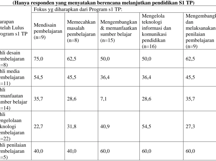 Tabel  3. 4.  Harapan Responden setelah Lulus program S1 TP &amp; Fokus Program S1 TP (N=38, %  dalam kelompok) 