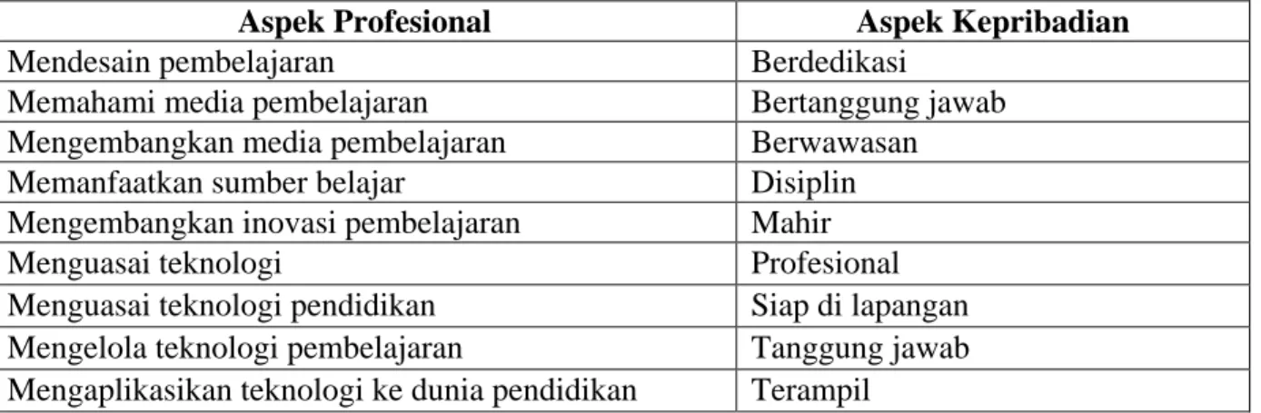 Tabel 3.5.  Karakteristik  Lulusan Program S1 TP yang Diharapkan                                                       (N=23) 