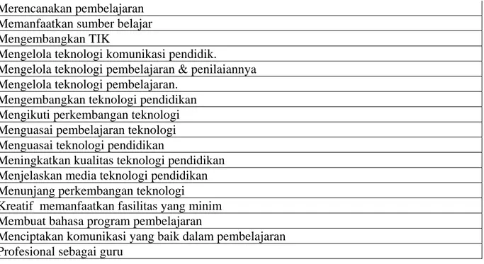 Tabel 3.7.  Matakuliah yang Harus Ditawarkan dalam program S1 TP untuk mencapai  Kompetensi yang Diharapkan  (16 dari 36 Responden yang menyertakan  berencana melanjutkan pendidikan memberi jawaban) 