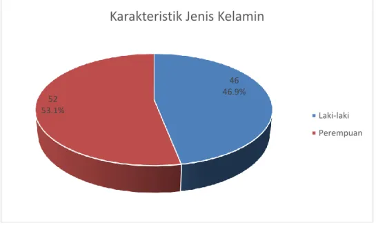 Gambar 1. Karakteristik Jenis Kelamin          