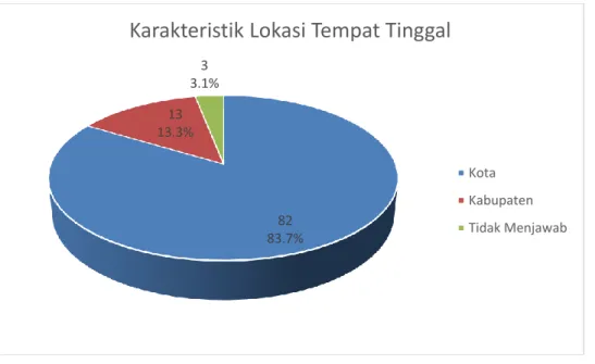 Gambar 3. Karakteristik Lokasi Tempat Tinggal Responden 