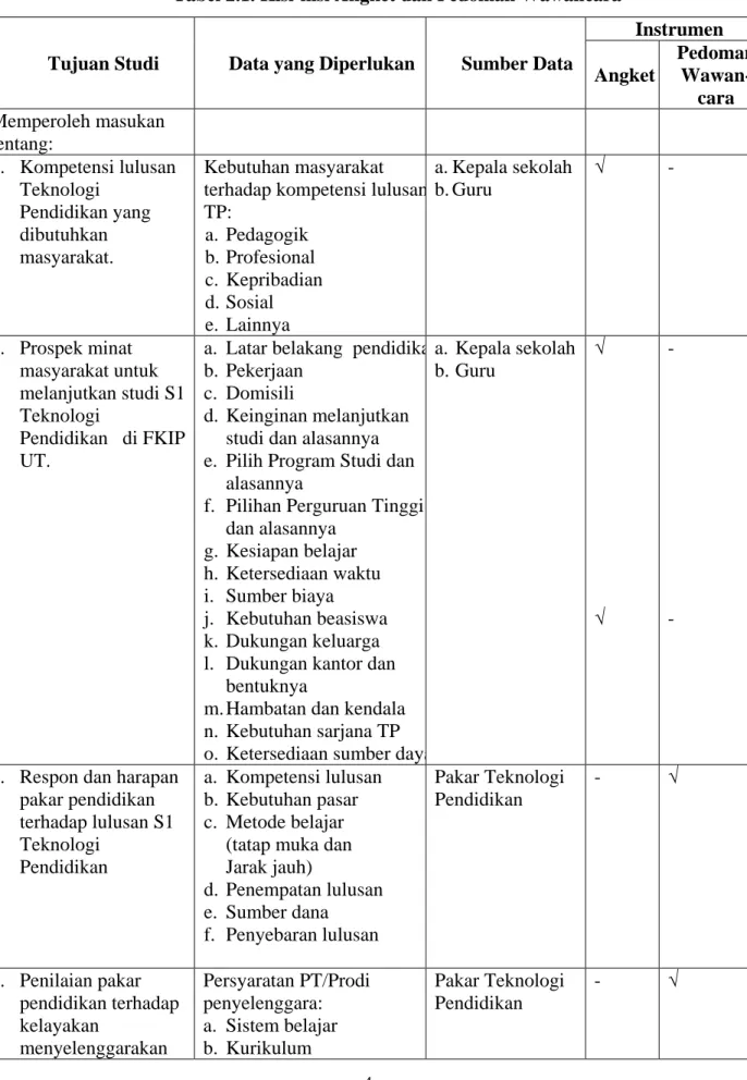 Tabel 2.1. Kisi-kisi Angket dan Pedoman Wawancara 