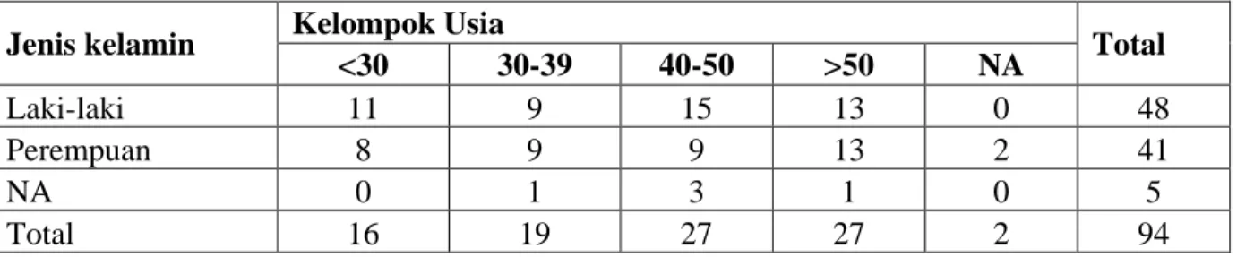 Tabel 3.2.  Distribusi Responden Berdasarkan Jenis Kelamin dan Kelompok Usia  (N=94) 