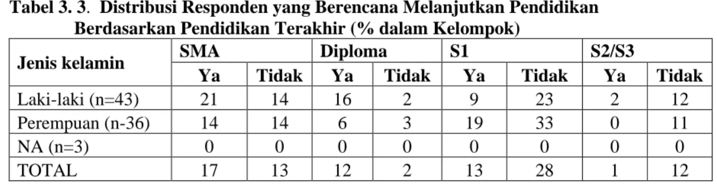 Tabel 3. 3.  Distribusi Responden yang Berencana Melanjutkan Pendidikan     Berdasarkan Pendidikan Terakhir (% dalam Kelompok) 