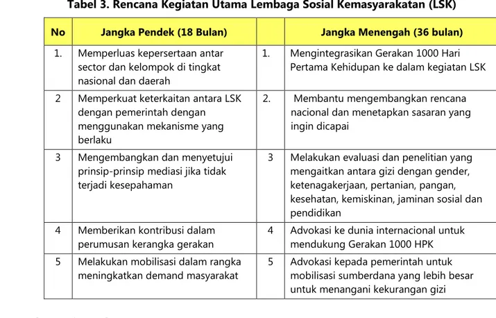 Tabel 3. Rencana Kegiatan Utama Lembaga Sosial Kemasyarakatan (LSK)  No  Jangka Pendek (18 Bulan)  Jangka Menengah (36 bulan) 