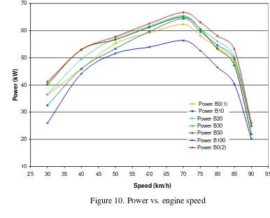 Figure 10. Power vs. engine speed 