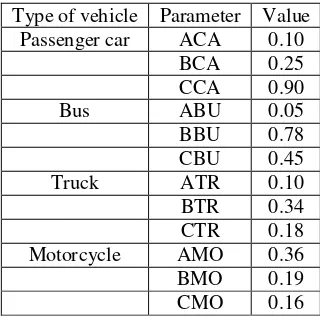Table 9. Parameters for vehicle number projection 