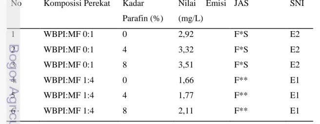 Tabel 4  Syarat mutu produk-produk papan partikel menurut JAS 2003 