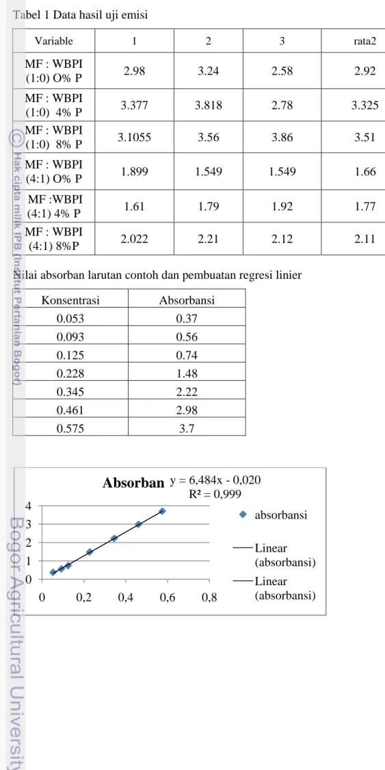 Tabel 1 Data hasil uji emisi  Variable  1  2  3  rata2  MF : WBPI  (1:0) O% P  2.98  3.24  2.58  2.92  MF : WBPI  (1:0)  4% P  3.377  3.818  2.78  3.325  MF : WBPI  (1:0)  8% P  3.1055  3.56  3.86  3.51  MF : WBPI  (4:1) O% P  1.899  1.549  1.549  1.66   MF :WBPI  (4:1) 4% P  1.61  1.79  1.92  1.77  MF : WBPI  (4:1) 8%P  2.022  2.21  2.12  2.11 