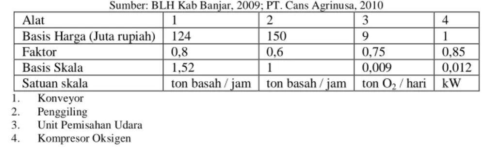 Tabel 2. Harga Lokal Beberapa Peralatan di Indonesia 
